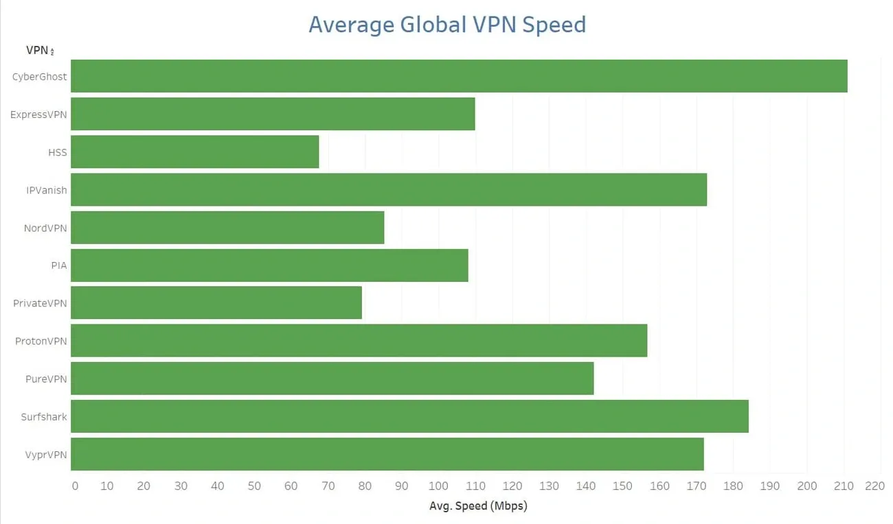 Bar chart comparing average global VPN speeds in 2025, with CyberGhost as the fastest at over 210 Mbps.